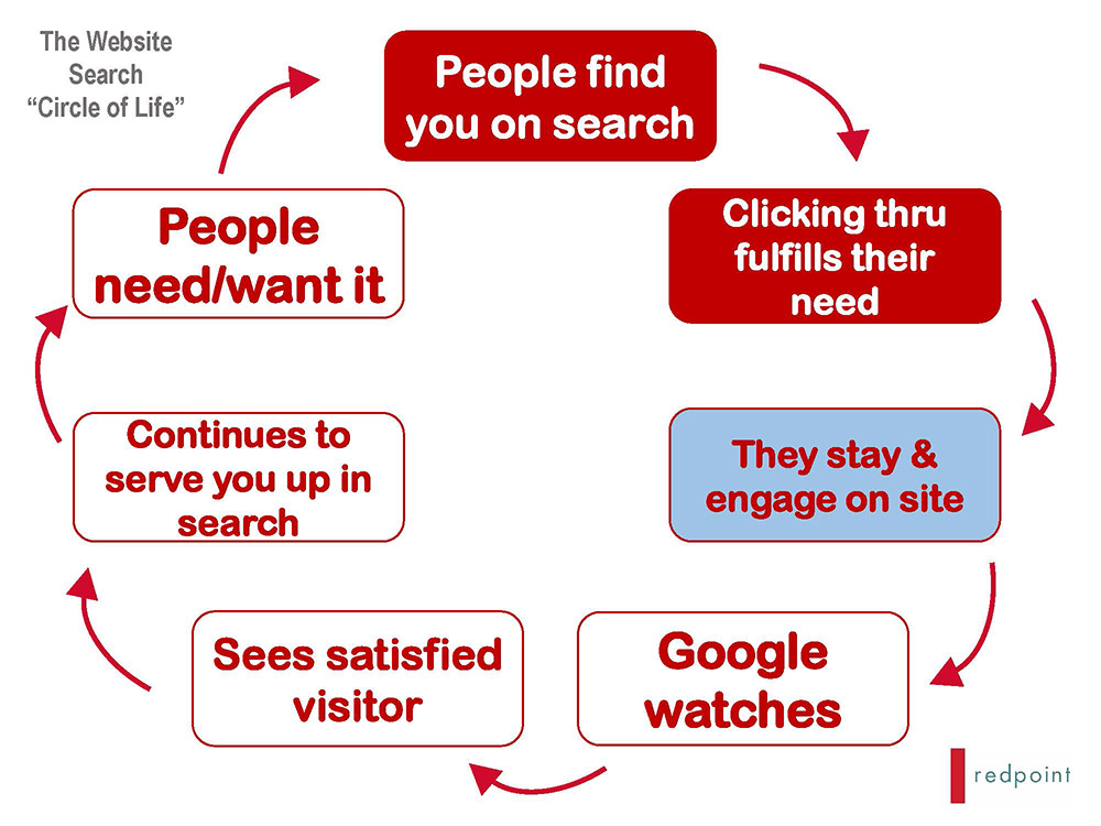 diagram showing the path visitors take from search engine result through to your website, and how the "stay and engage" moment determines bounce rate
